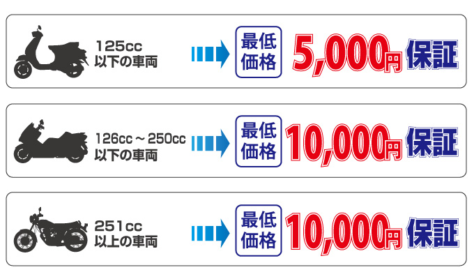 125cc以下の車両は最低価格5,000円保証。126cc以上の車両は最低価格10,000円保証。