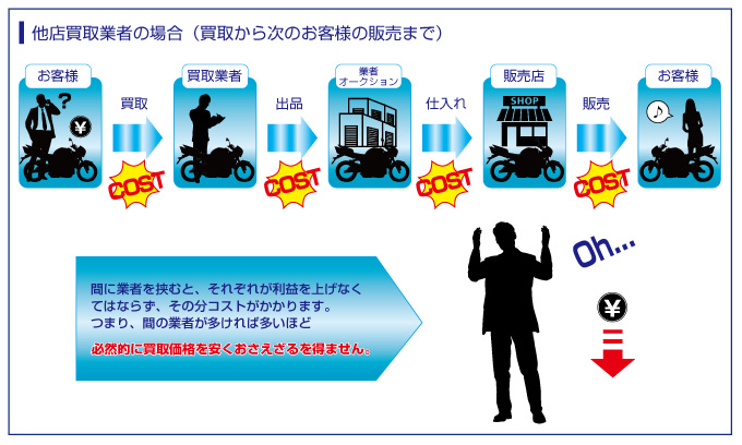 他店買取業者の場合(買取から次のお客様の販売まで)