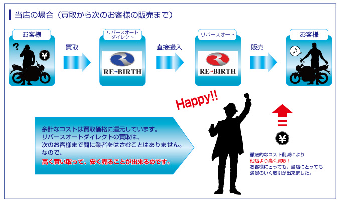 当店の場合(買取から次のお客様の販売まで)