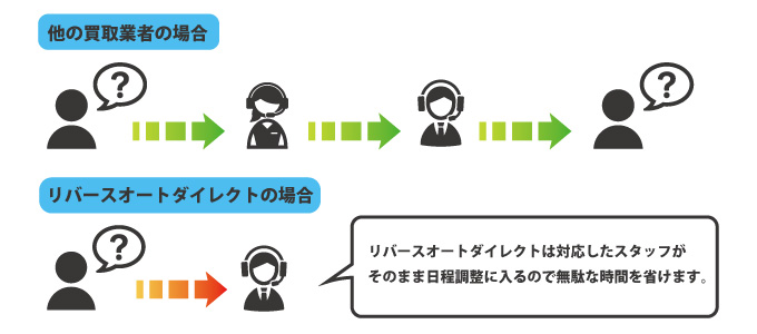 リバースオートダイレクトは対応したスタッフがそのまま日程調整に入るので無駄な時間を省けます。